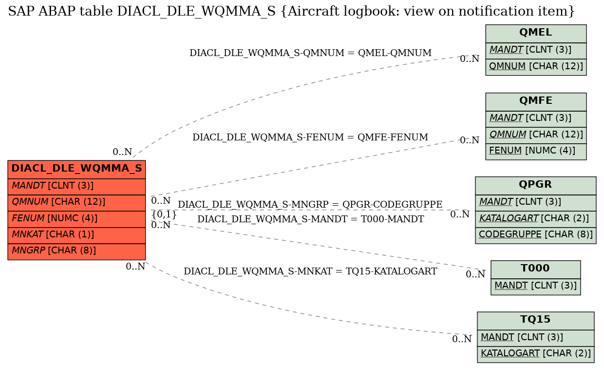 E-R Diagram for table DIACL_DLE_WQMMA_S (Aircraft logbook: view on notification item)