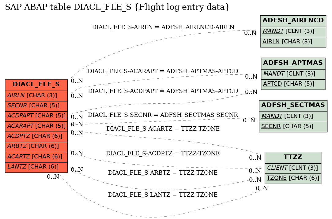 E-R Diagram for table DIACL_FLE_S (Flight log entry data)