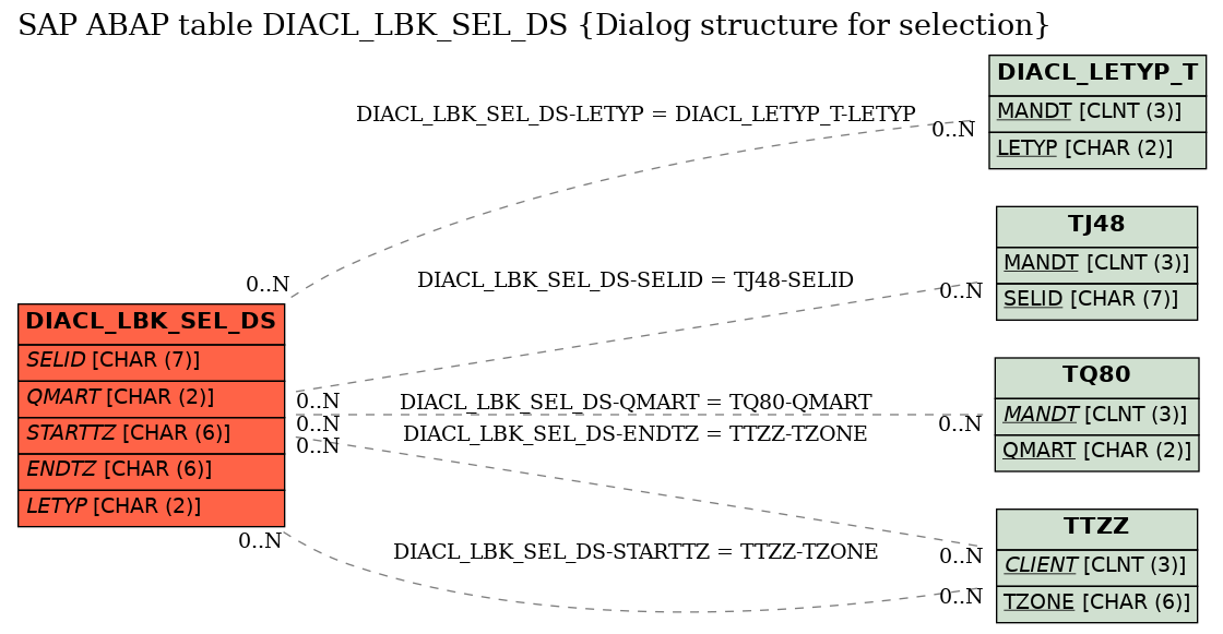 E-R Diagram for table DIACL_LBK_SEL_DS (Dialog structure for selection)