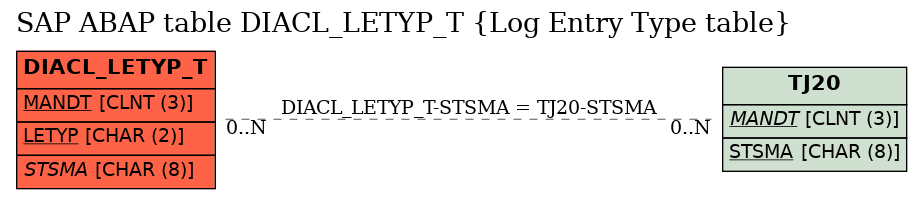 E-R Diagram for table DIACL_LETYP_T (Log Entry Type table)