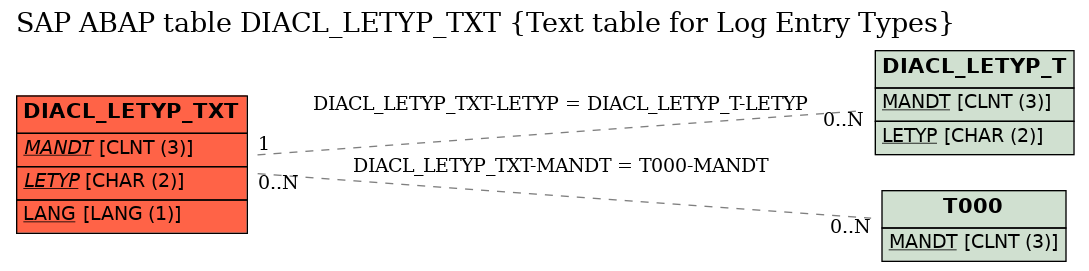 E-R Diagram for table DIACL_LETYP_TXT (Text table for Log Entry Types)