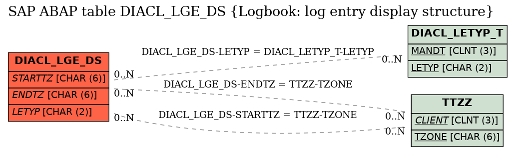 E-R Diagram for table DIACL_LGE_DS (Logbook: log entry display structure)