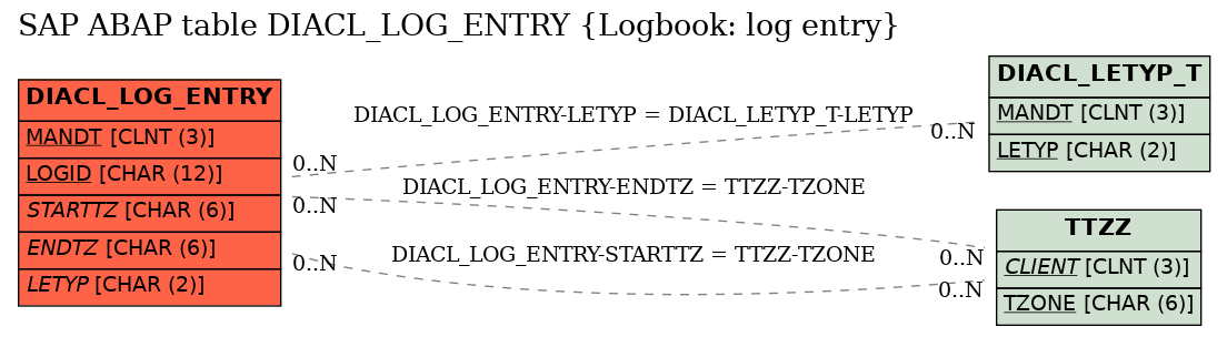 E-R Diagram for table DIACL_LOG_ENTRY (Logbook: log entry)