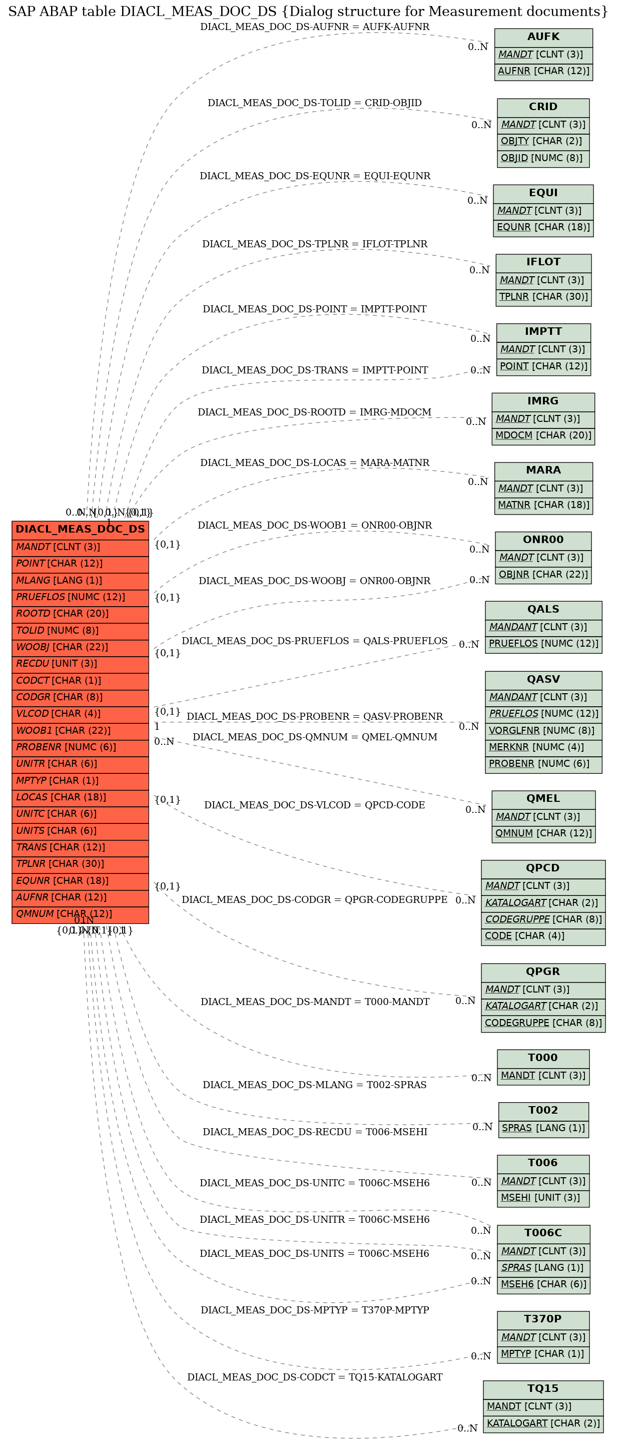 E-R Diagram for table DIACL_MEAS_DOC_DS (Dialog structure for Measurement documents)