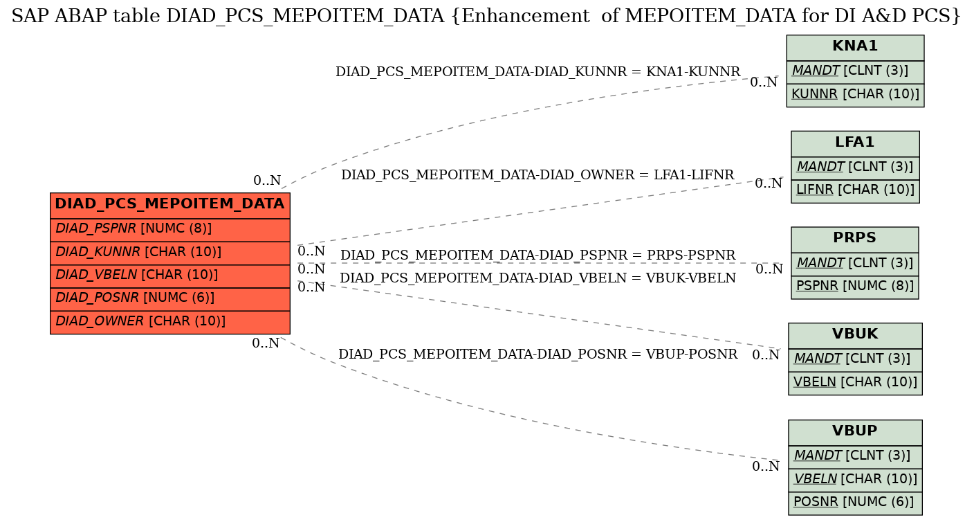 E-R Diagram for table DIAD_PCS_MEPOITEM_DATA (Enhancement  of MEPOITEM_DATA for DI A&D PCS)