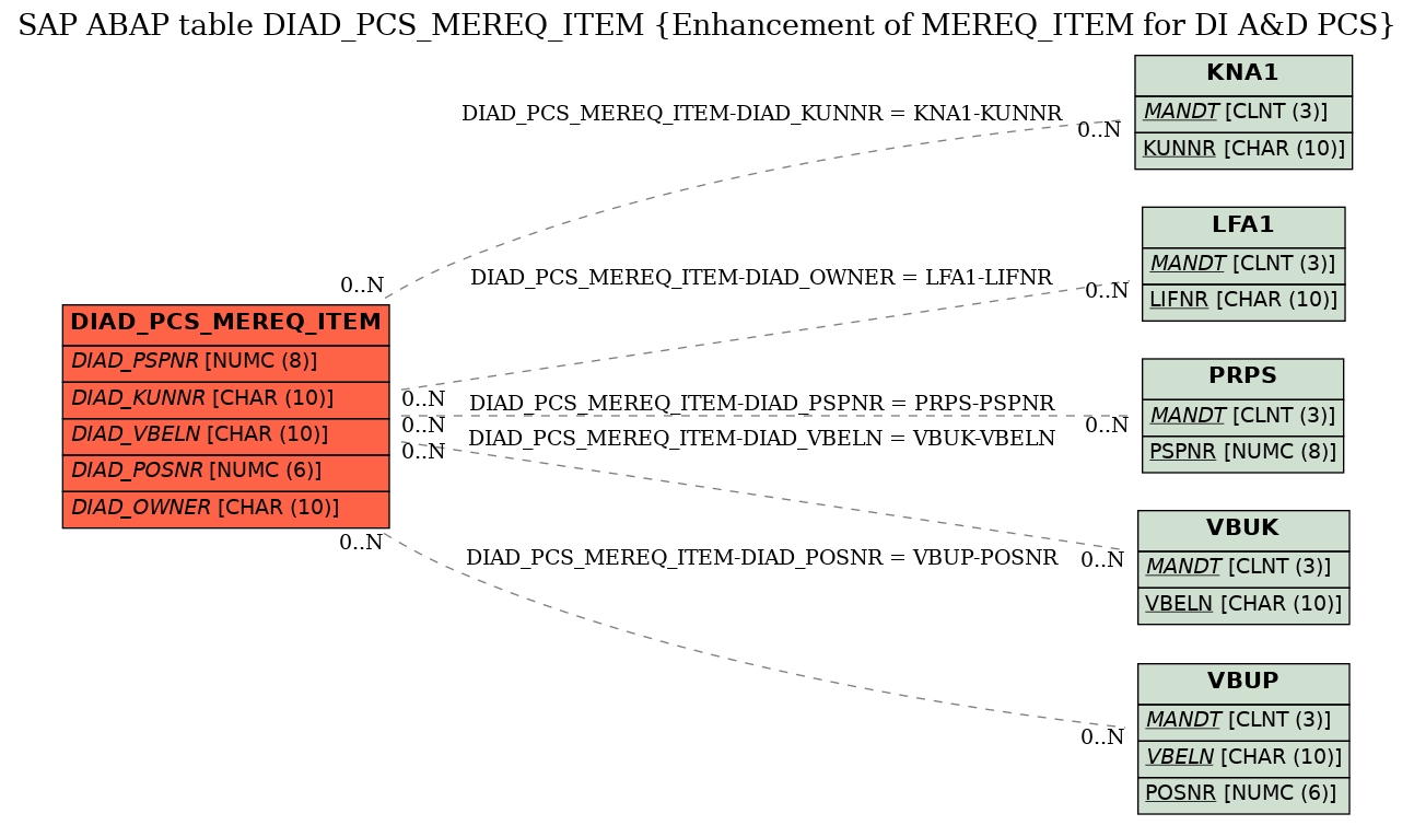 E-R Diagram for table DIAD_PCS_MEREQ_ITEM (Enhancement of MEREQ_ITEM for DI A&D PCS)