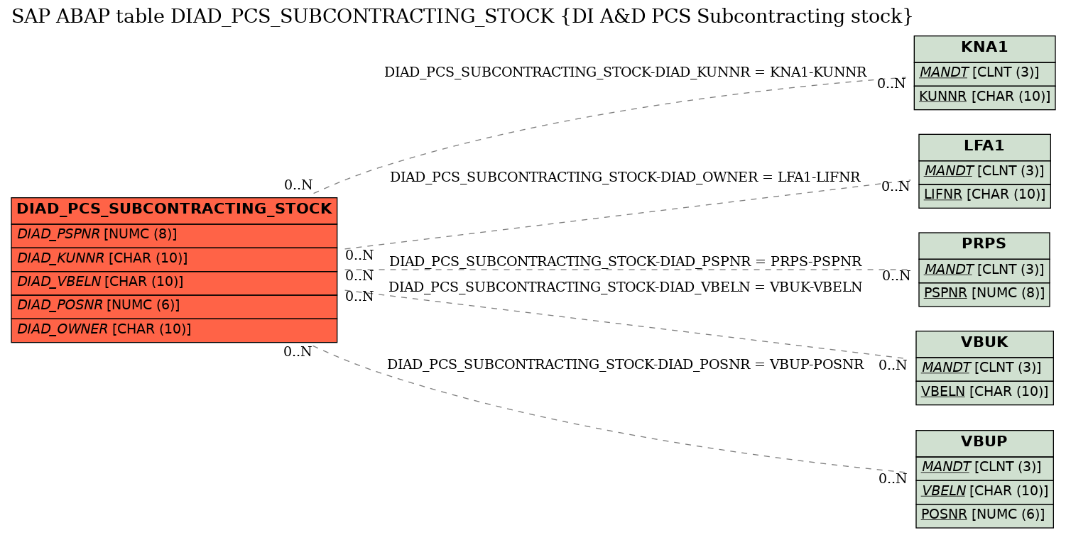 E-R Diagram for table DIAD_PCS_SUBCONTRACTING_STOCK (DI A&D PCS Subcontracting stock)