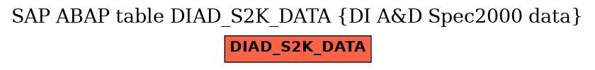 E-R Diagram for table DIAD_S2K_DATA (DI A&D Spec2000 data)