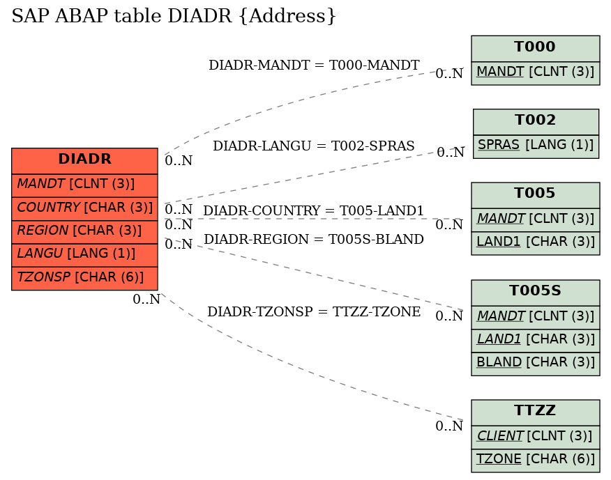 E-R Diagram for table DIADR (Address)