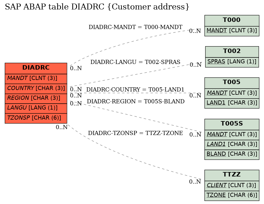 E-R Diagram for table DIADRC (Customer address)