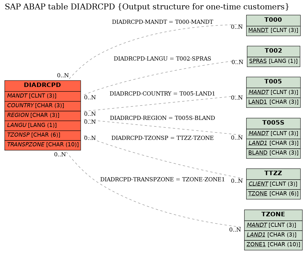 E-R Diagram for table DIADRCPD (Output structure for one-time customers)