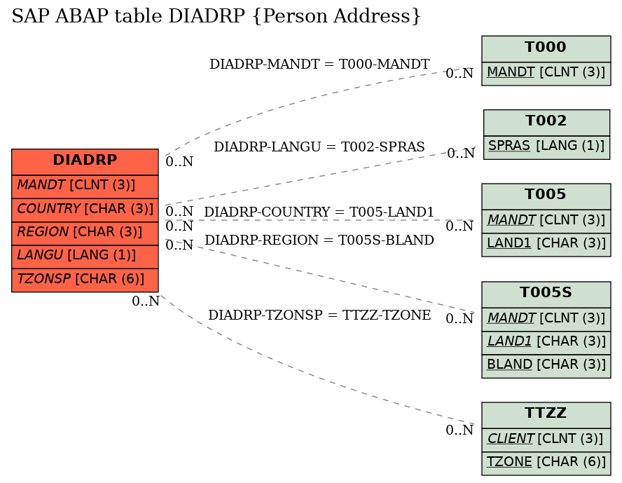 E-R Diagram for table DIADRP (Person Address)