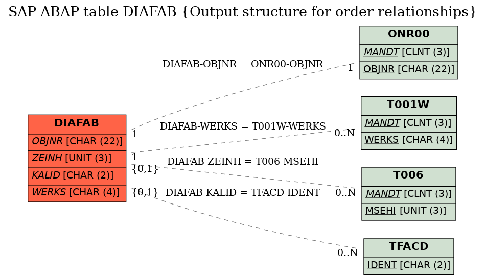 E-R Diagram for table DIAFAB (Output structure for order relationships)