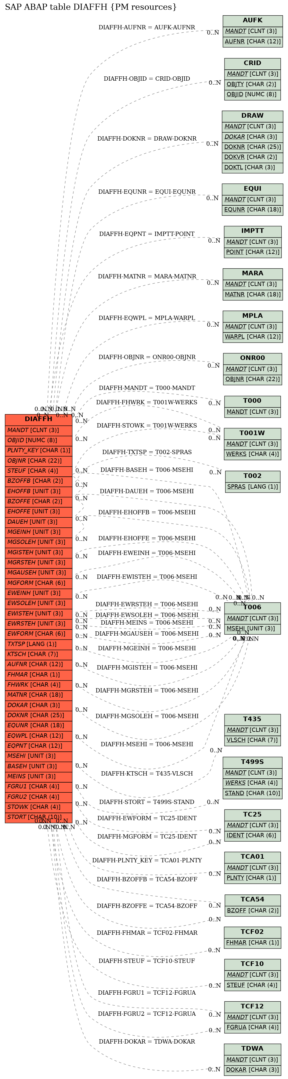 E-R Diagram for table DIAFFH (PM resources)
