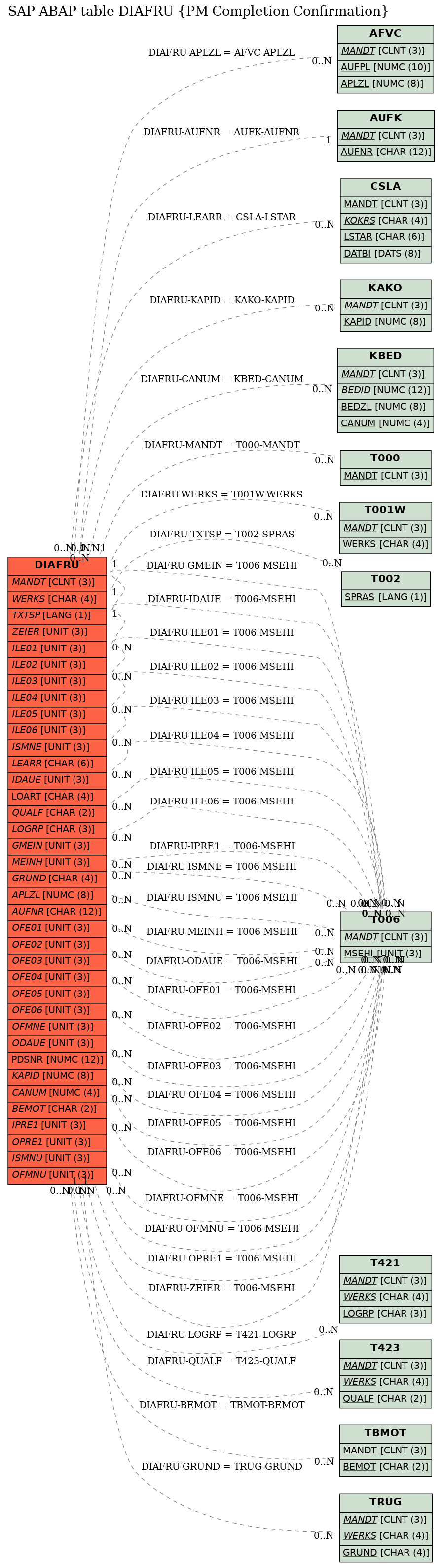 E-R Diagram for table DIAFRU (PM Completion Confirmation)