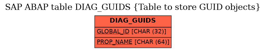 E-R Diagram for table DIAG_GUIDS (Table to store GUID objects)