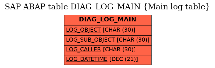 E-R Diagram for table DIAG_LOG_MAIN (Main log table)