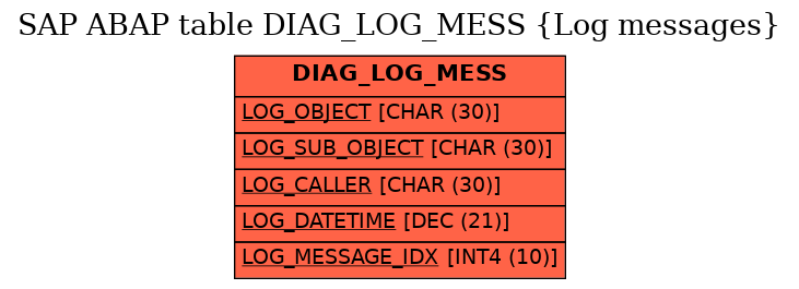 E-R Diagram for table DIAG_LOG_MESS (Log messages)