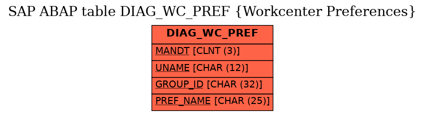 E-R Diagram for table DIAG_WC_PREF (Workcenter Preferences)