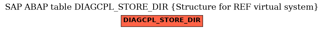 E-R Diagram for table DIAGCPL_STORE_DIR (Structure for REF virtual system)