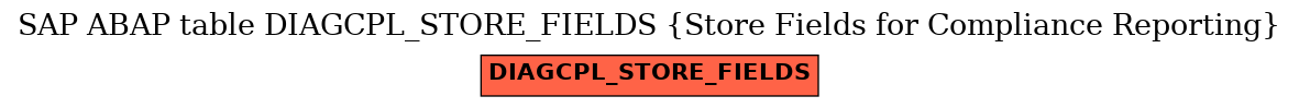 E-R Diagram for table DIAGCPL_STORE_FIELDS (Store Fields for Compliance Reporting)