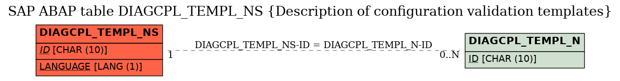 E-R Diagram for table DIAGCPL_TEMPL_NS (Description of configuration validation templates)