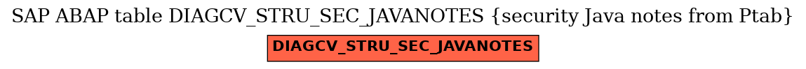 E-R Diagram for table DIAGCV_STRU_SEC_JAVANOTES (security Java notes from Ptab)