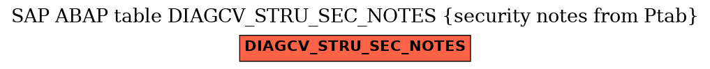 E-R Diagram for table DIAGCV_STRU_SEC_NOTES (security notes from Ptab)