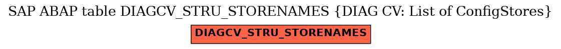 E-R Diagram for table DIAGCV_STRU_STORENAMES (DIAG CV: List of ConfigStores)