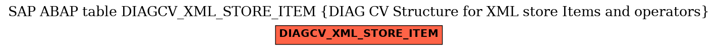 E-R Diagram for table DIAGCV_XML_STORE_ITEM (DIAG CV Structure for XML store Items and operators)