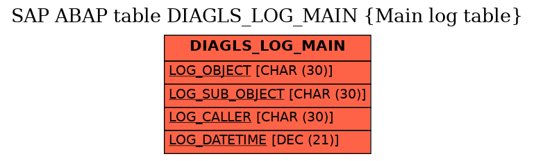 E-R Diagram for table DIAGLS_LOG_MAIN (Main log table)