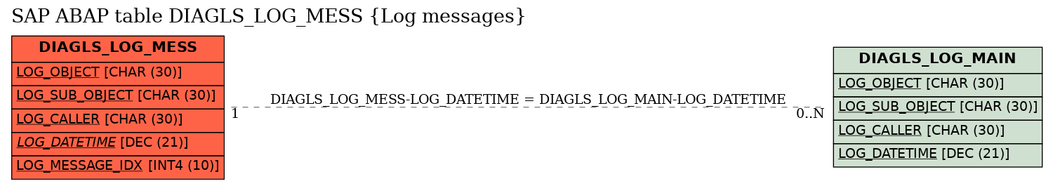 E-R Diagram for table DIAGLS_LOG_MESS (Log messages)