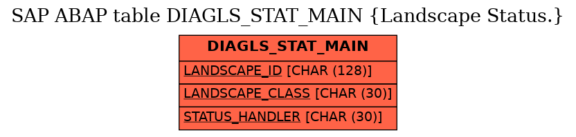 E-R Diagram for table DIAGLS_STAT_MAIN (Landscape Status.)