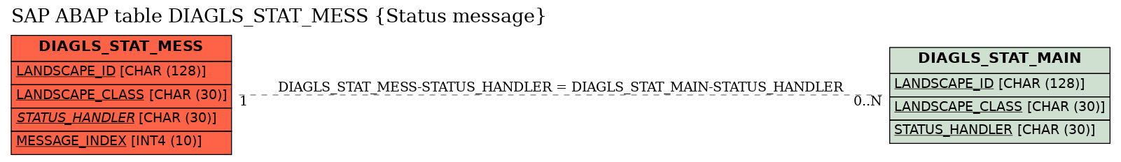 E-R Diagram for table DIAGLS_STAT_MESS (Status message)