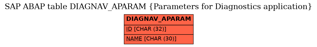 E-R Diagram for table DIAGNAV_APARAM (Parameters for Diagnostics application)