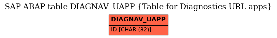 E-R Diagram for table DIAGNAV_UAPP (Table for Diagnostics URL apps)