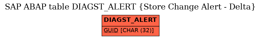 E-R Diagram for table DIAGST_ALERT (Store Change Alert - Delta)