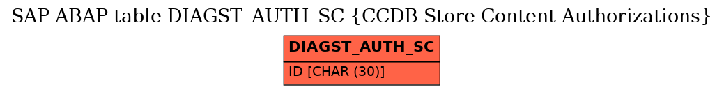 E-R Diagram for table DIAGST_AUTH_SC (CCDB Store Content Authorizations)