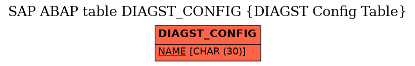 E-R Diagram for table DIAGST_CONFIG (DIAGST Config Table)