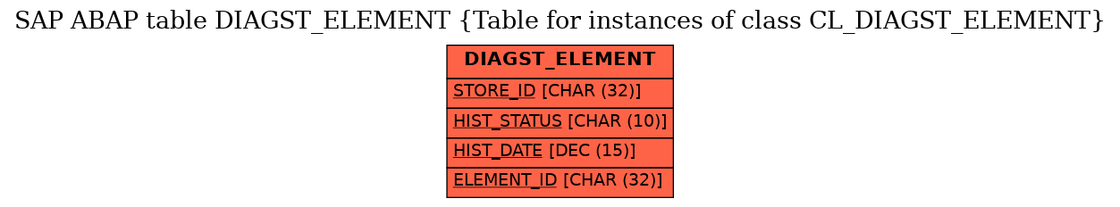 E-R Diagram for table DIAGST_ELEMENT (Table for instances of class CL_DIAGST_ELEMENT)