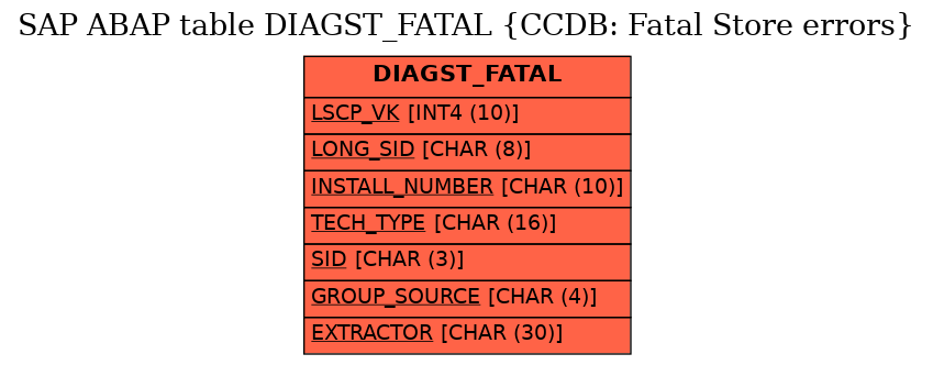 E-R Diagram for table DIAGST_FATAL (CCDB: Fatal Store errors)