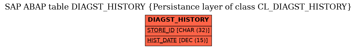 E-R Diagram for table DIAGST_HISTORY (Persistance layer of class CL_DIAGST_HISTORY)
