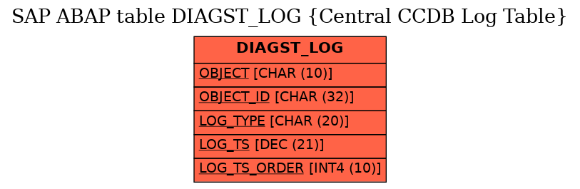 E-R Diagram for table DIAGST_LOG (Central CCDB Log Table)