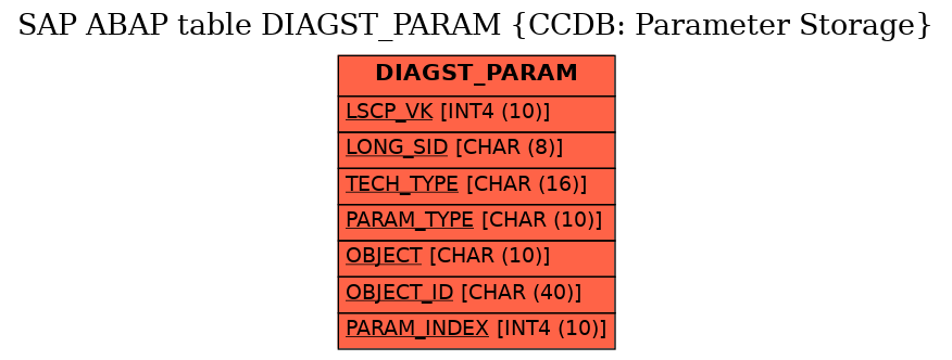 E-R Diagram for table DIAGST_PARAM (CCDB: Parameter Storage)