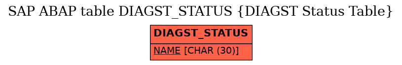 E-R Diagram for table DIAGST_STATUS (DIAGST Status Table)