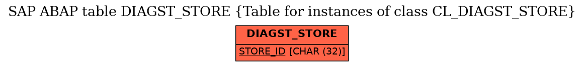 E-R Diagram for table DIAGST_STORE (Table for instances of class CL_DIAGST_STORE)