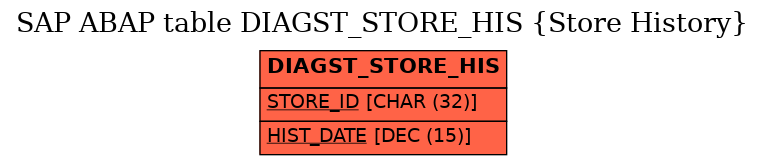 E-R Diagram for table DIAGST_STORE_HIS (Store History)