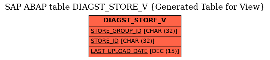 E-R Diagram for table DIAGST_STORE_V (Generated Table for View)