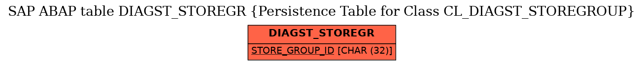 E-R Diagram for table DIAGST_STOREGR (Persistence Table for Class CL_DIAGST_STOREGROUP)