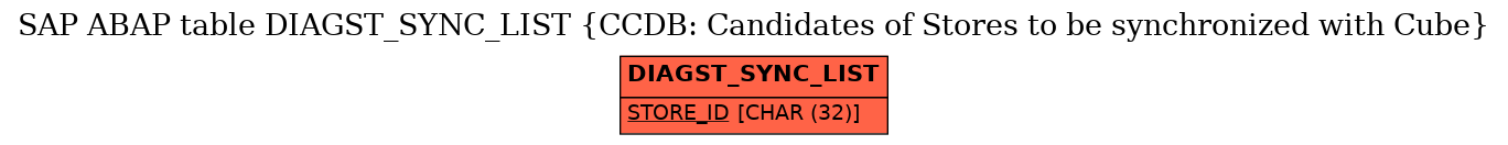 E-R Diagram for table DIAGST_SYNC_LIST (CCDB: Candidates of Stores to be synchronized with Cube)